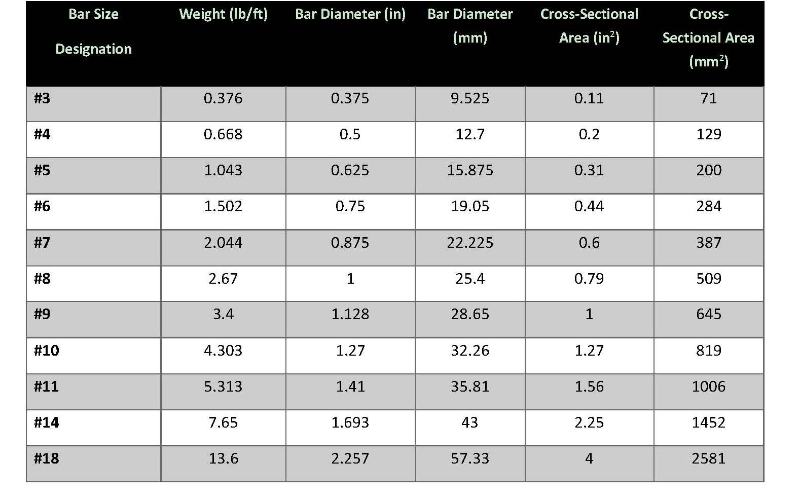 rebar size chart, Rebar bar size bar weight for different